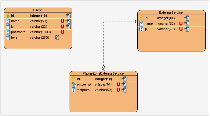 ERD for db Intergator Service